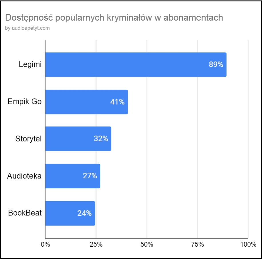 dostepnosc popularnych kryminalow w abonamentach z audiobookami audioapetyt